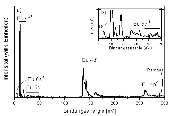 Photoelektronenspekrum von Europium